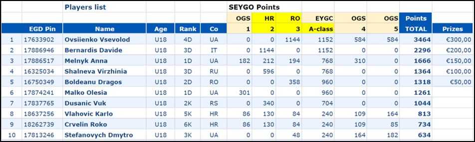 SEYGO 2021 - U18 - final standings