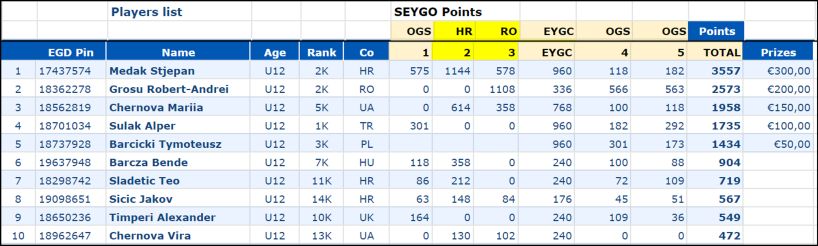 SEYGO 2021 - U12 - final standings